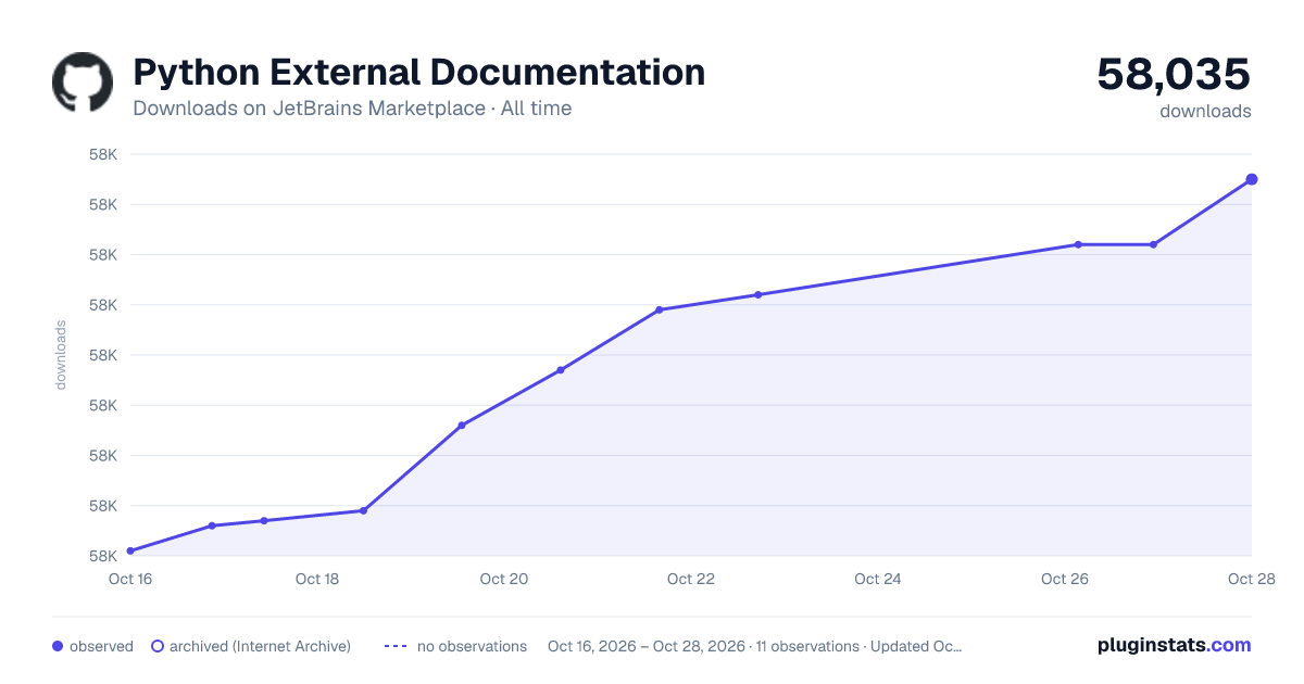 Python External Documentation all-time downloads chart on JetBrains Marketplace