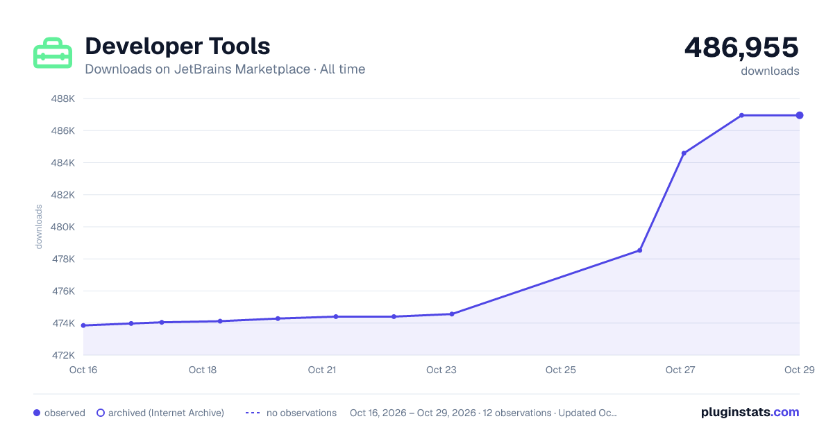 Developer Tools all-time downloads chart on JetBrains Marketplace