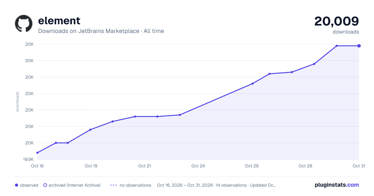 element all-time downloads chart on JetBrains Marketplace