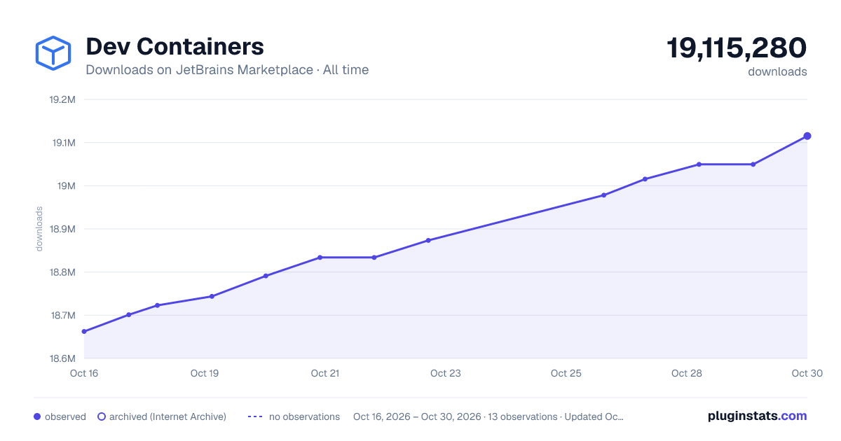 Dev Containers all-time downloads chart on JetBrains Marketplace
