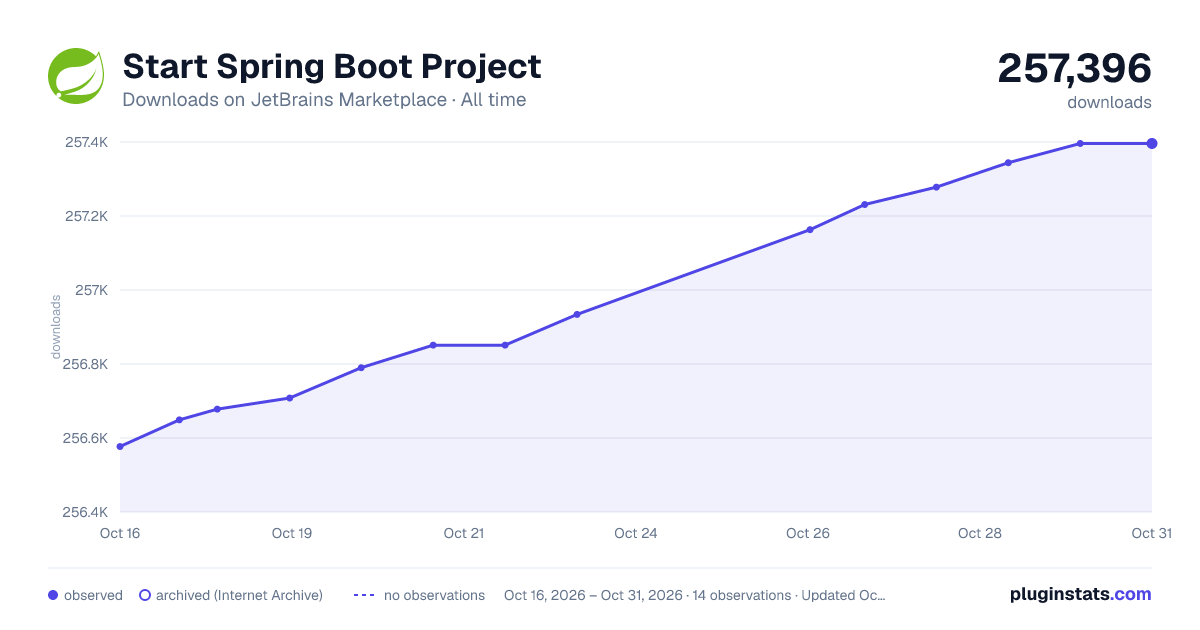 Start Spring Boot Project all-time downloads chart on JetBrains Marketplace