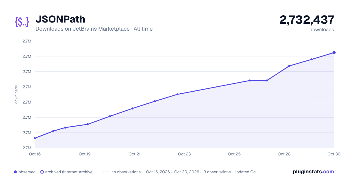 JSONPath all-time downloads chart on JetBrains Marketplace