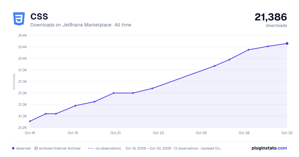 CSS all-time downloads chart on JetBrains Marketplace