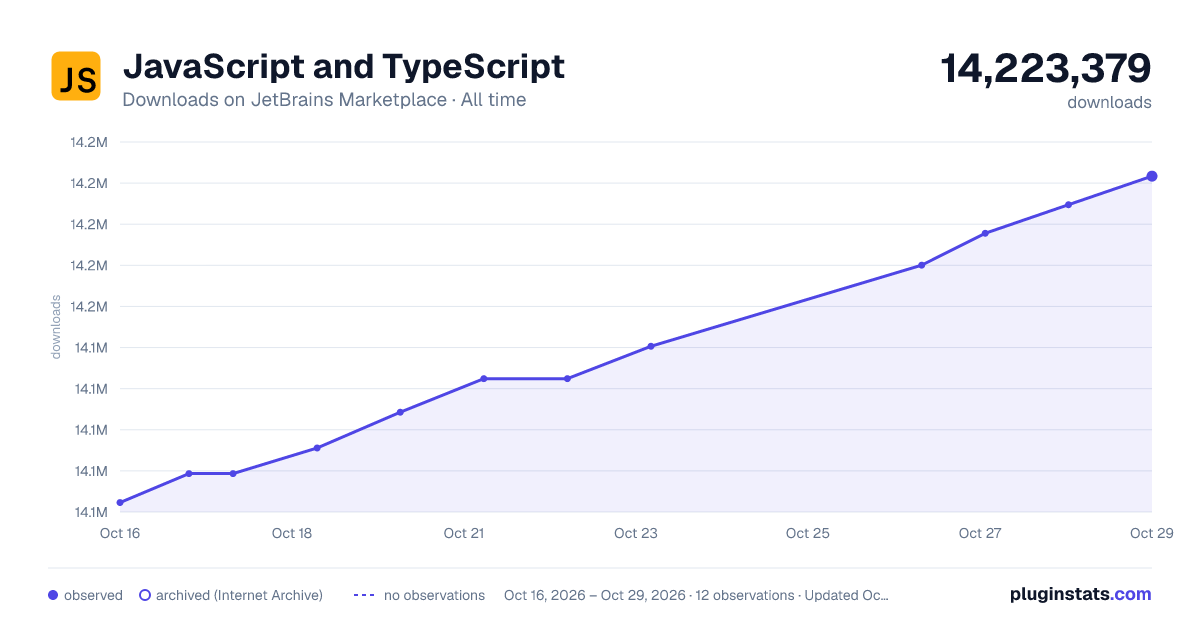 JavaScript and TypeScript all-time downloads chart on JetBrains Marketplace