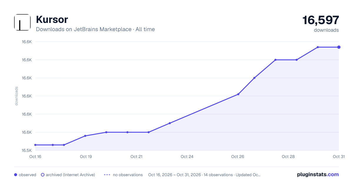 Kursor all-time downloads chart on JetBrains Marketplace