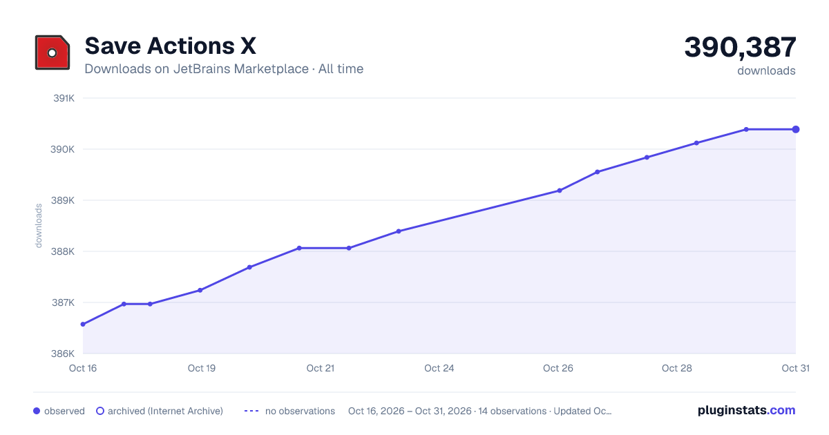 Save Actions X all-time downloads chart on JetBrains Marketplace