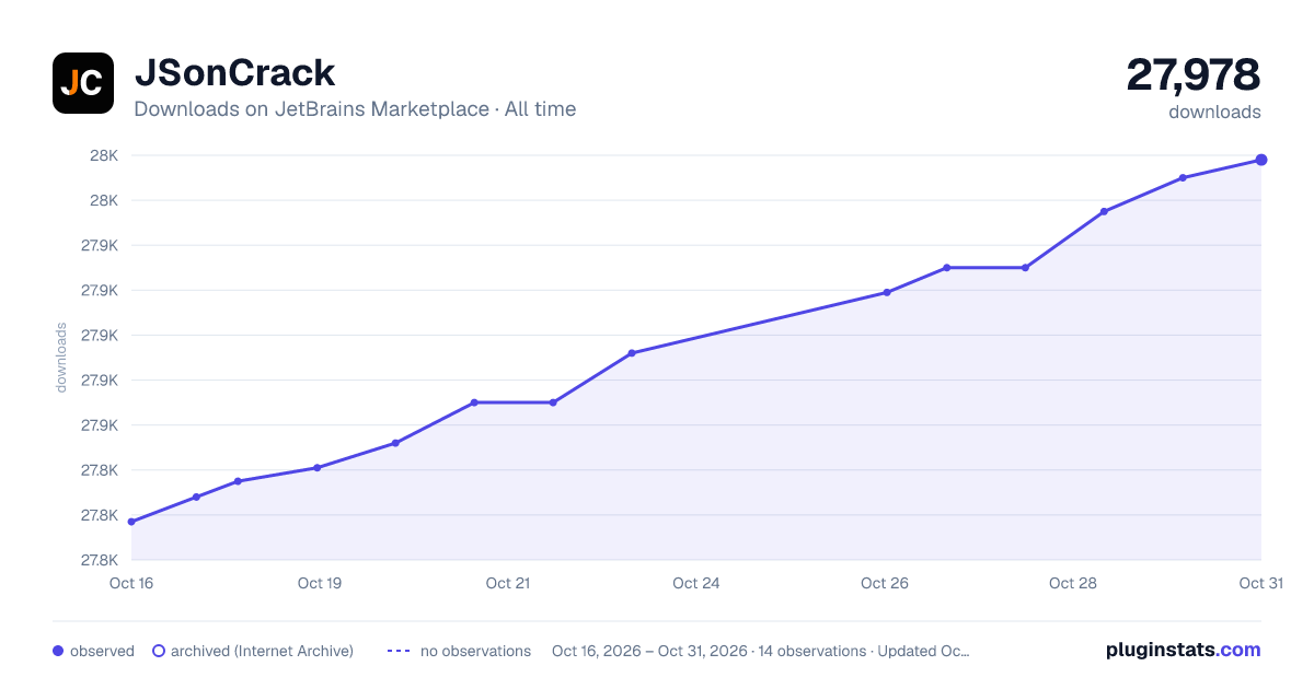 JSonCrack all-time downloads chart on JetBrains Marketplace