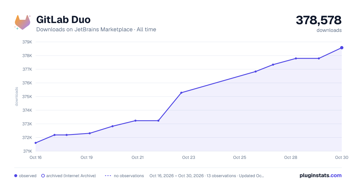 GitLab Duo all-time downloads chart on JetBrains Marketplace