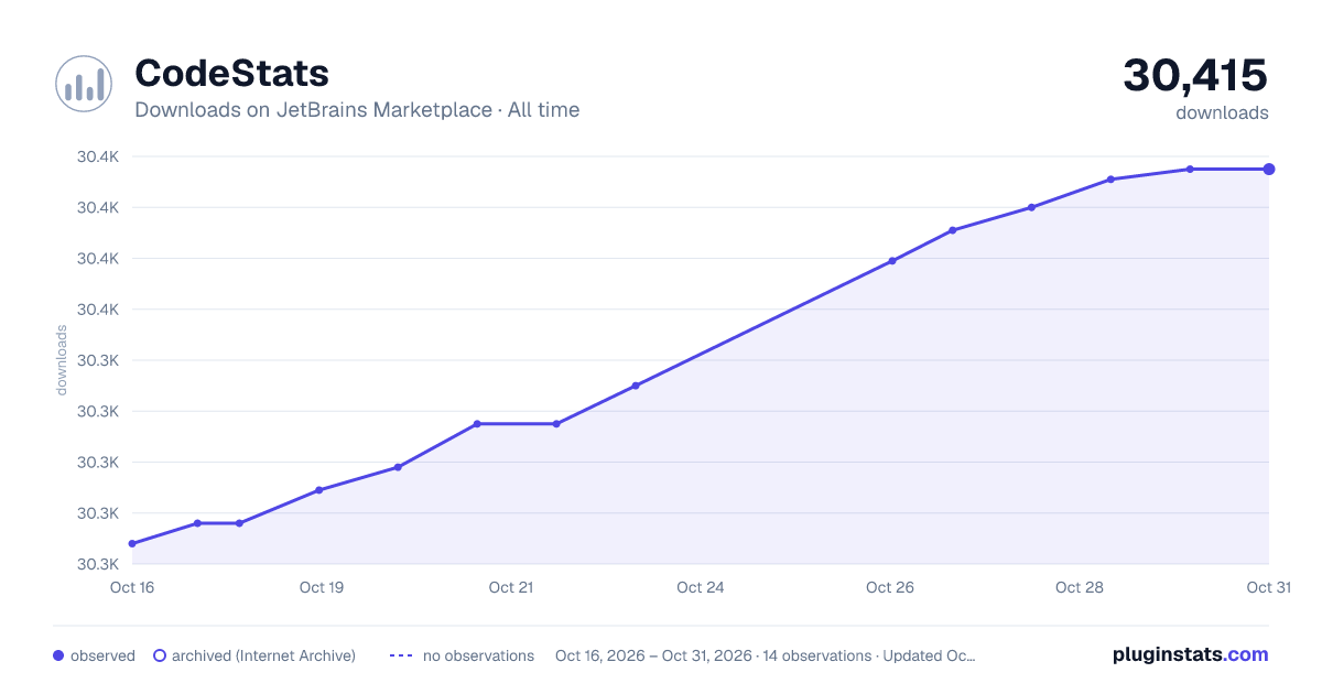 CodeStats all-time downloads chart on JetBrains Marketplace