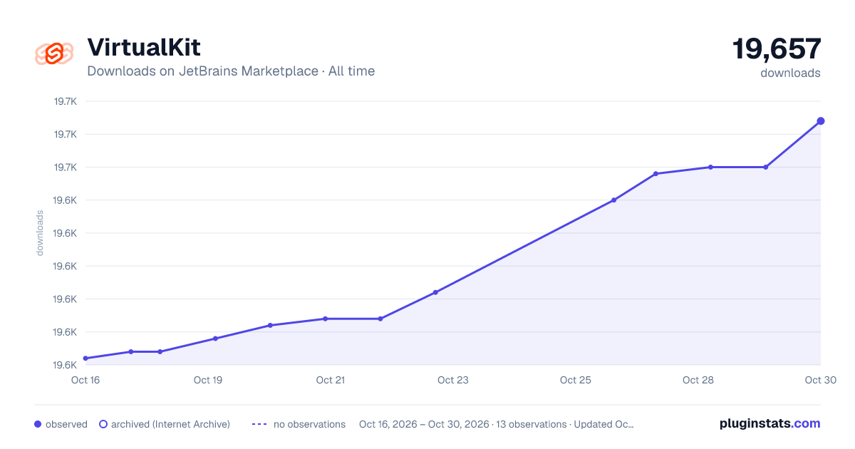 VirtualKit all-time downloads chart on JetBrains Marketplace