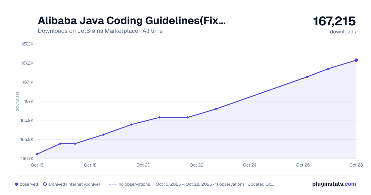 Alibaba Java Coding Guidelines(Fix Some Bug) all-time downloads chart on JetBrains Marketplace