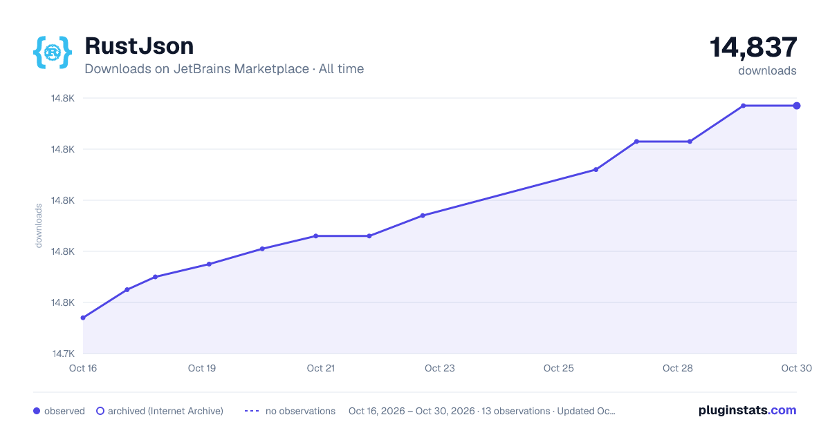 RustJson all-time downloads chart on JetBrains Marketplace