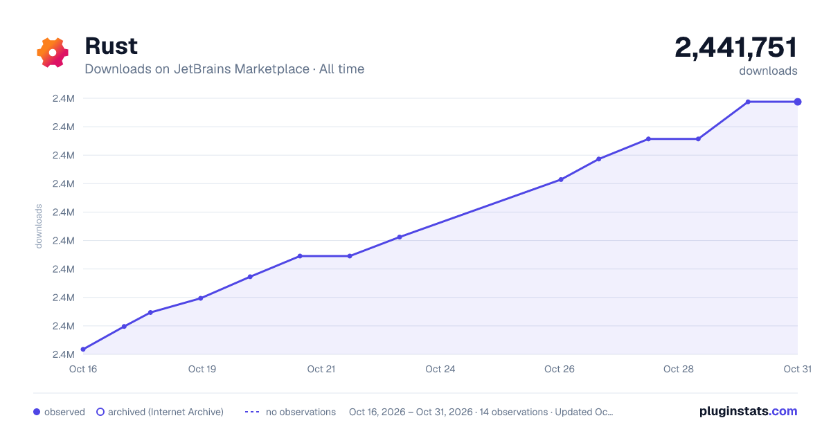 Rust all-time downloads chart on JetBrains Marketplace