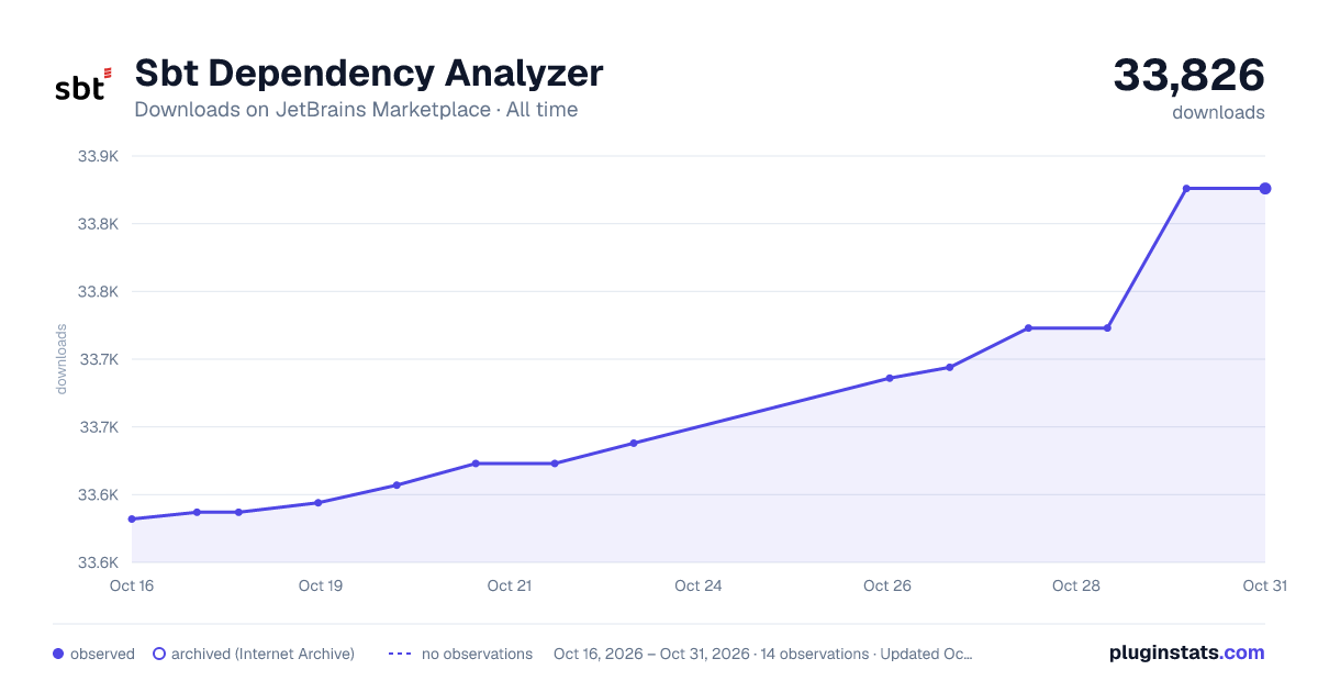 Sbt Dependency Analyzer all-time downloads chart on JetBrains Marketplace