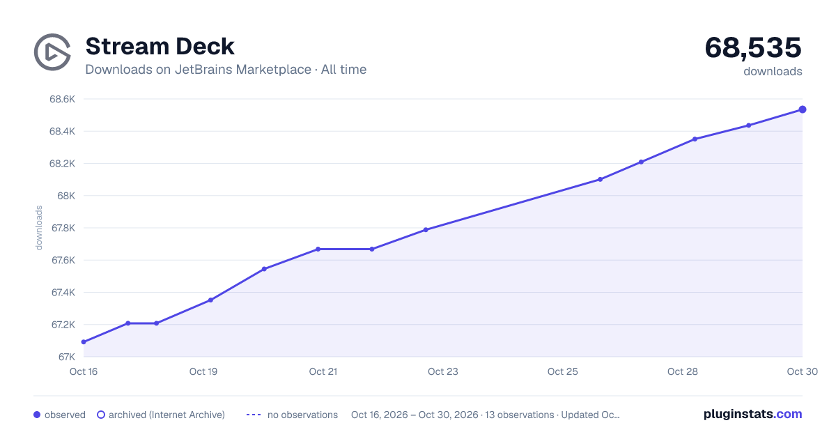 Stream Deck all-time downloads chart on JetBrains Marketplace
