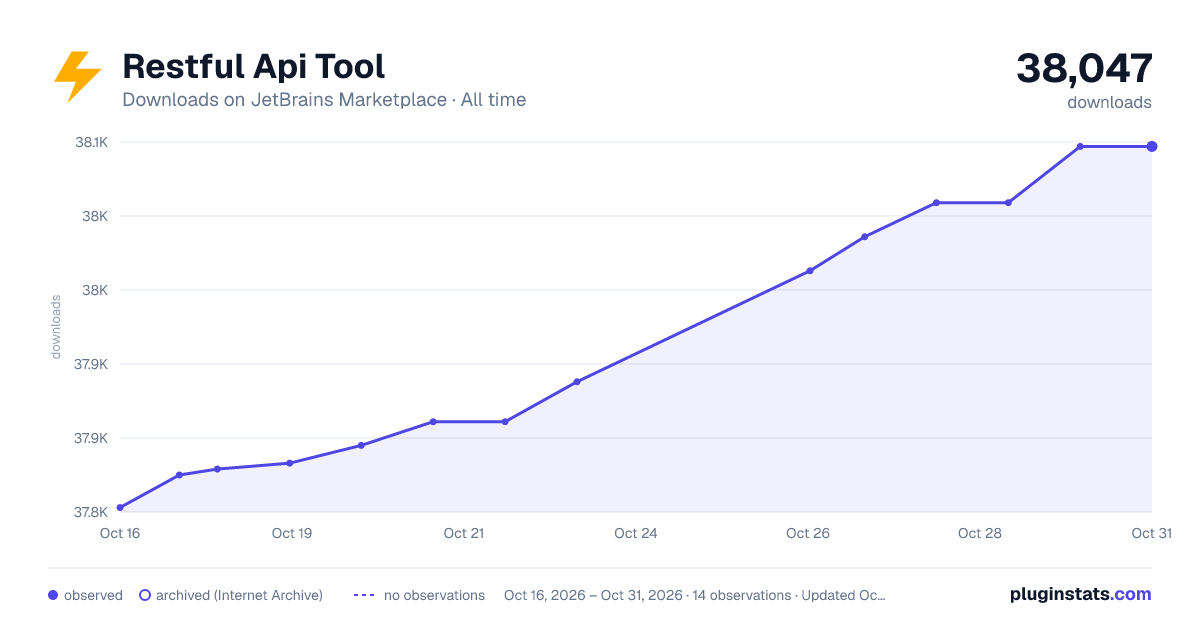Restful Api Tool all-time downloads chart on JetBrains Marketplace