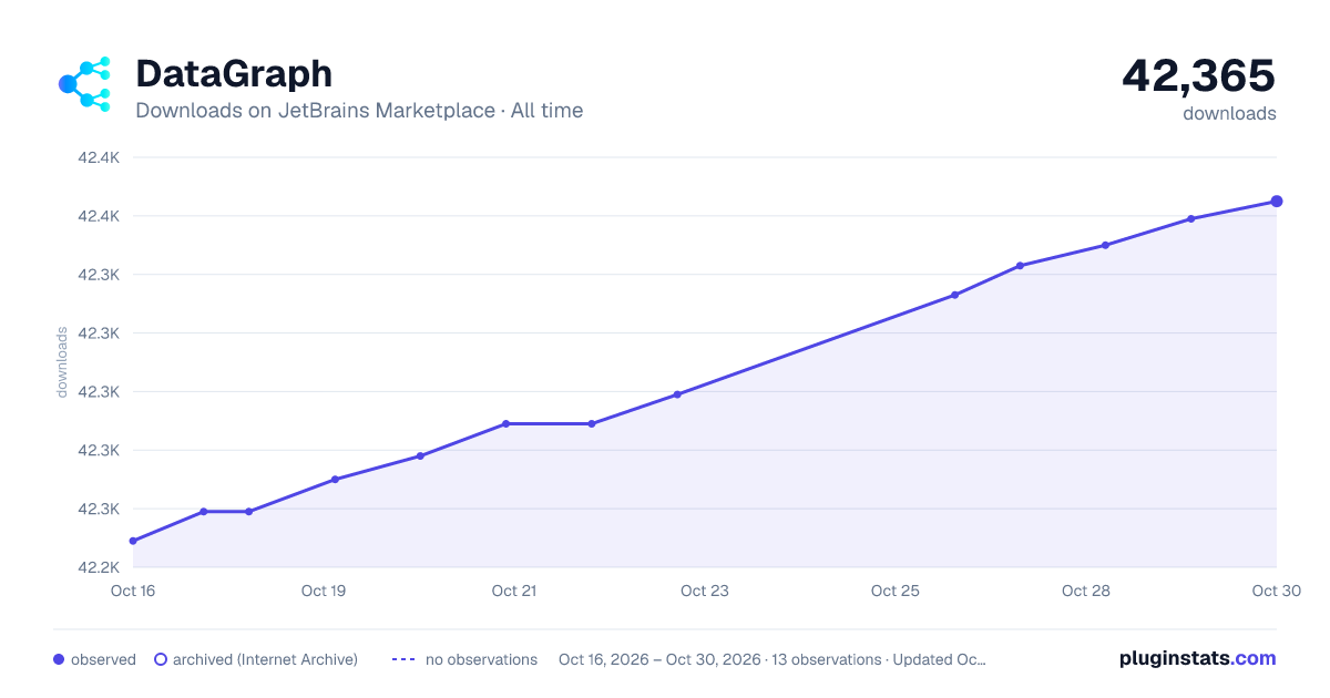 DataGraph all-time downloads chart on JetBrains Marketplace