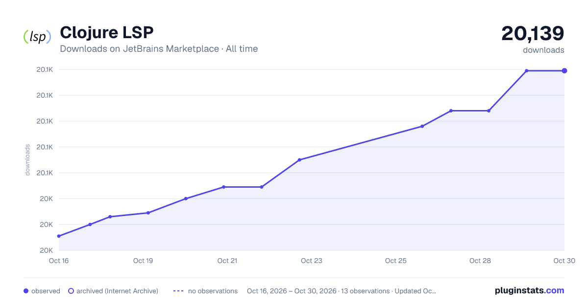 Clojure LSP all-time downloads chart on JetBrains Marketplace