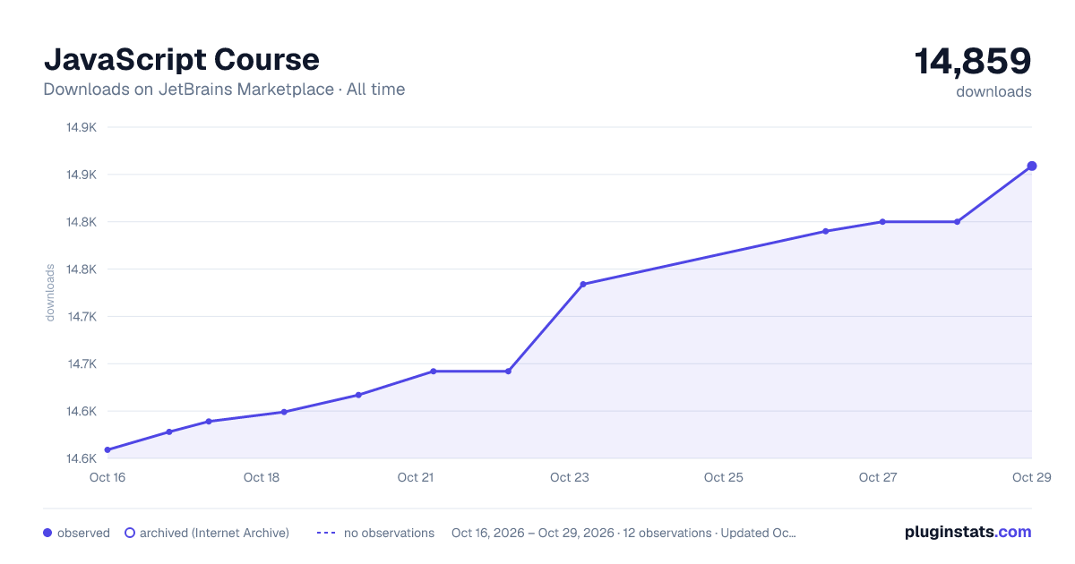 JavaScript Course all-time downloads chart on JetBrains Marketplace