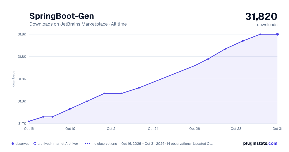 SpringBoot-Gen all-time downloads chart on JetBrains Marketplace