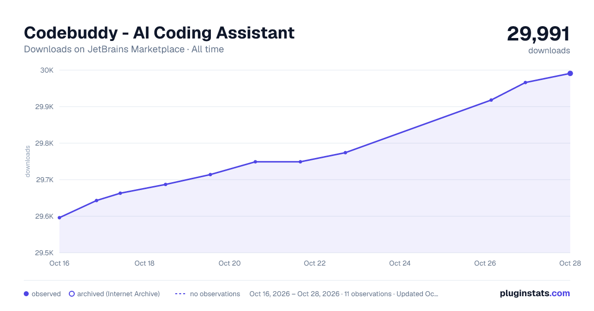 Codebuddy - AI Coding Assistant all-time downloads chart on JetBrains Marketplace