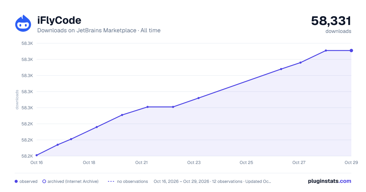 iFlyCode all-time downloads chart on JetBrains Marketplace