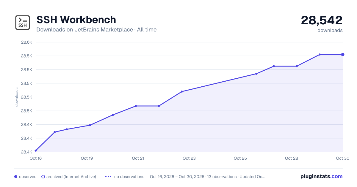 SSH Workbench all-time downloads chart on JetBrains Marketplace