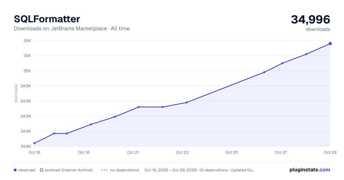 SQLFormatter all-time downloads chart on JetBrains Marketplace