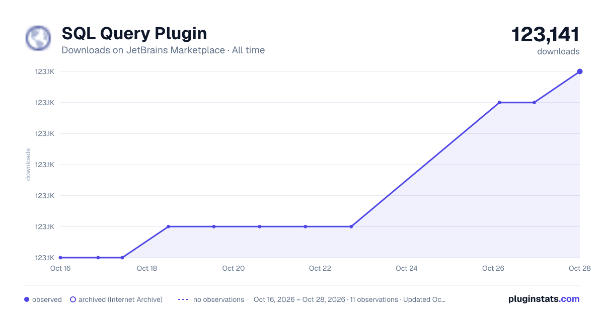 SQL Query Plugin all-time downloads chart on JetBrains Marketplace