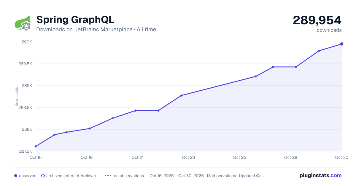 Spring GraphQL all-time downloads chart on JetBrains Marketplace