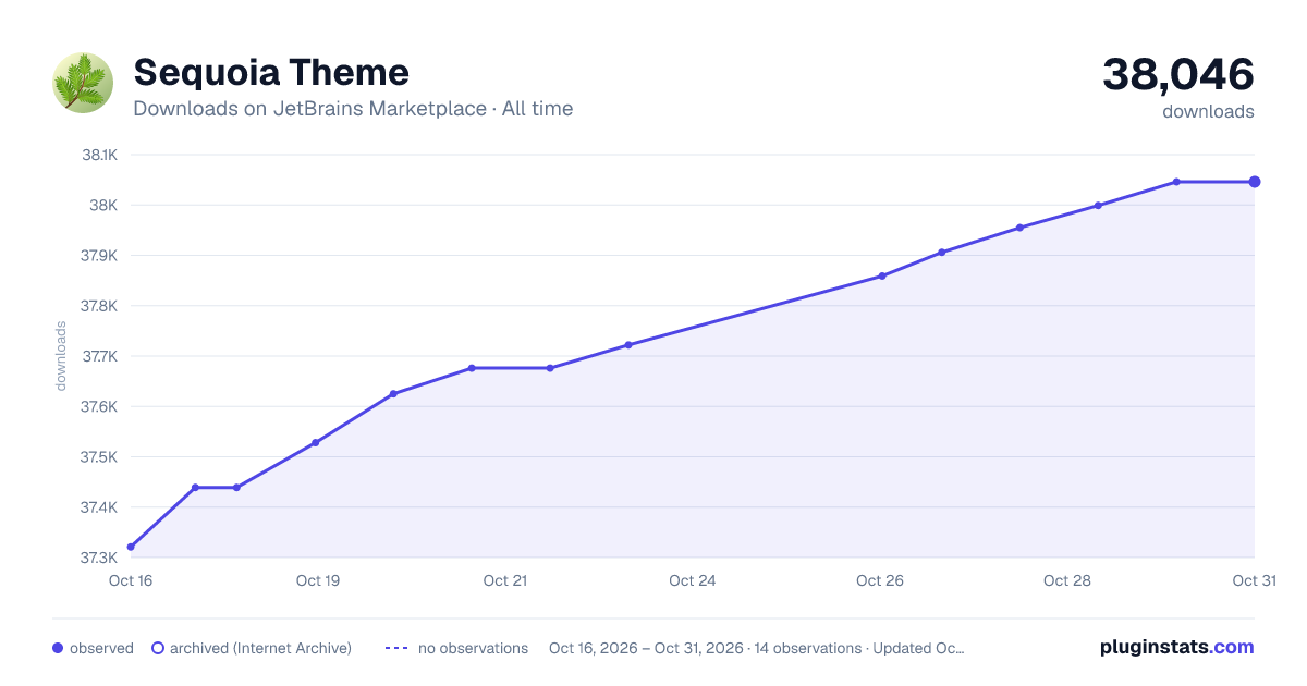 Sequoia Theme all-time downloads chart on JetBrains Marketplace