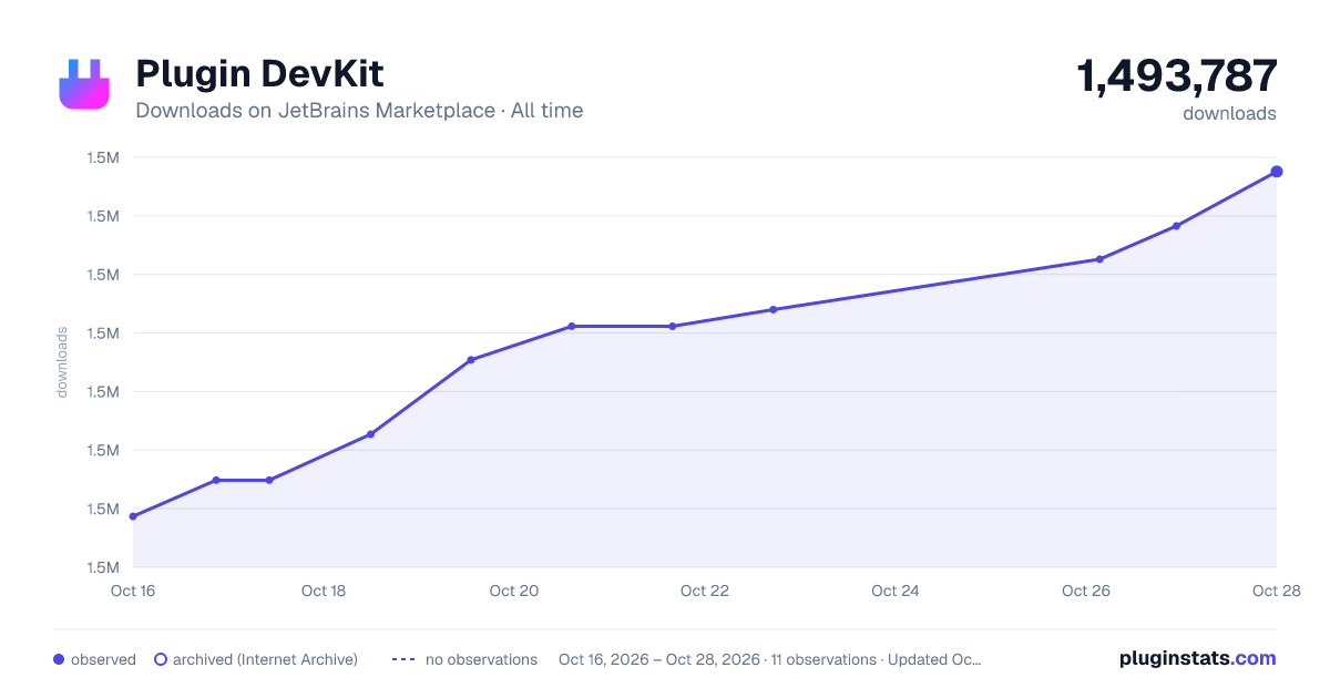 Plugin DevKit all-time downloads chart on JetBrains Marketplace