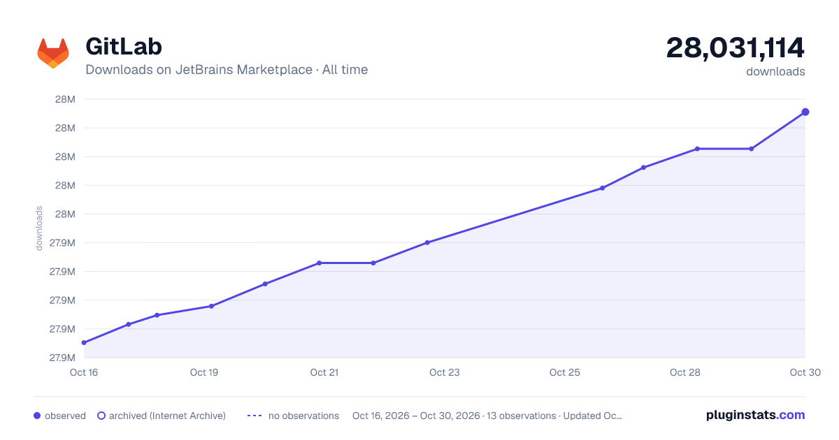 GitLab all-time downloads chart on JetBrains Marketplace