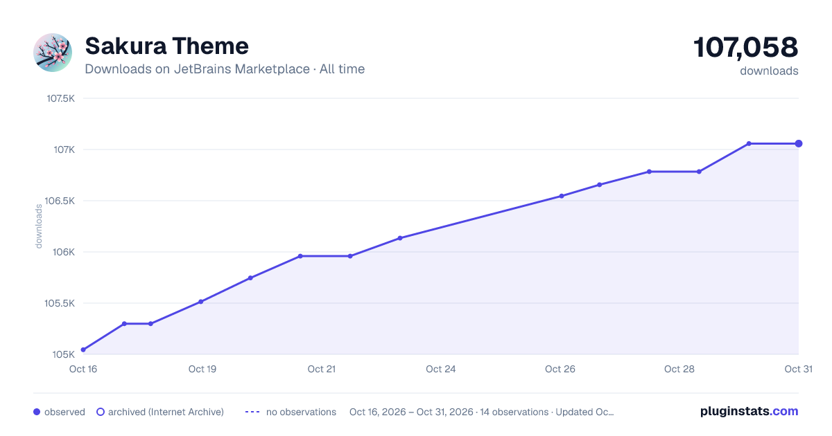 Sakura Theme all-time downloads chart on JetBrains Marketplace