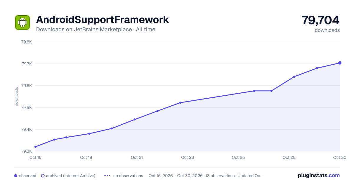 AndroidSupportFramework all-time downloads chart on JetBrains Marketplace