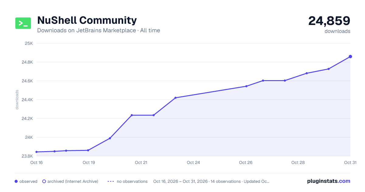 NuShell Community all-time downloads chart on JetBrains Marketplace