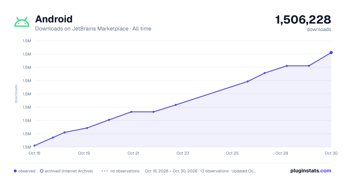 Android all-time downloads chart on JetBrains Marketplace