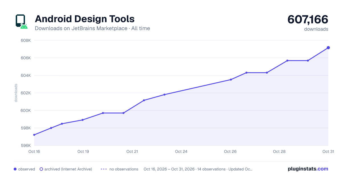 Android Design Tools all-time downloads chart on JetBrains Marketplace