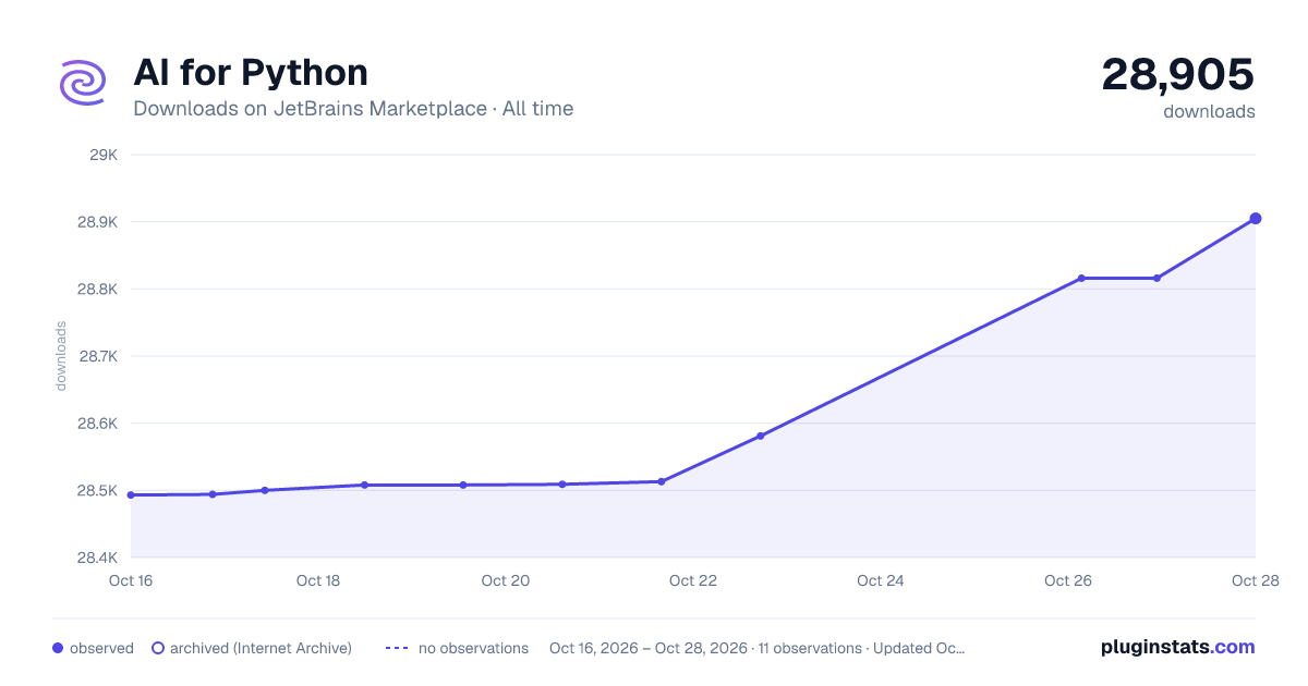 AI for Python all-time downloads chart on JetBrains Marketplace