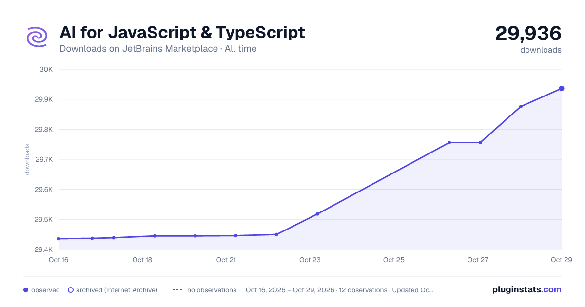 AI for JavaScript & TypeScript all-time downloads chart on JetBrains Marketplace