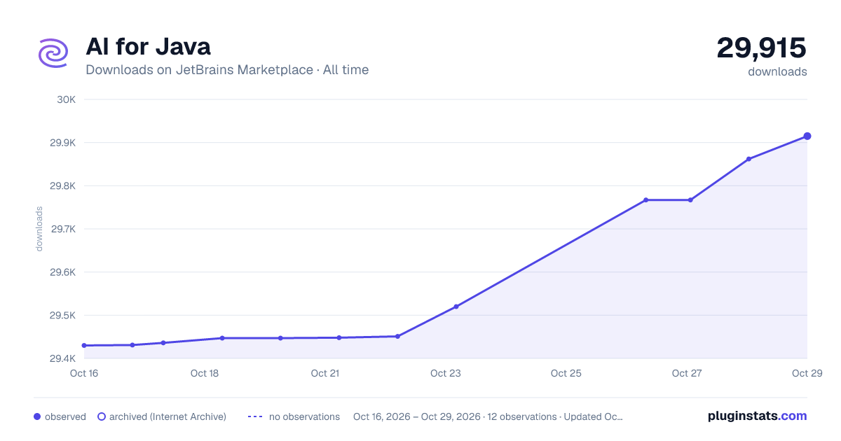 AI for Java all-time downloads chart on JetBrains Marketplace
