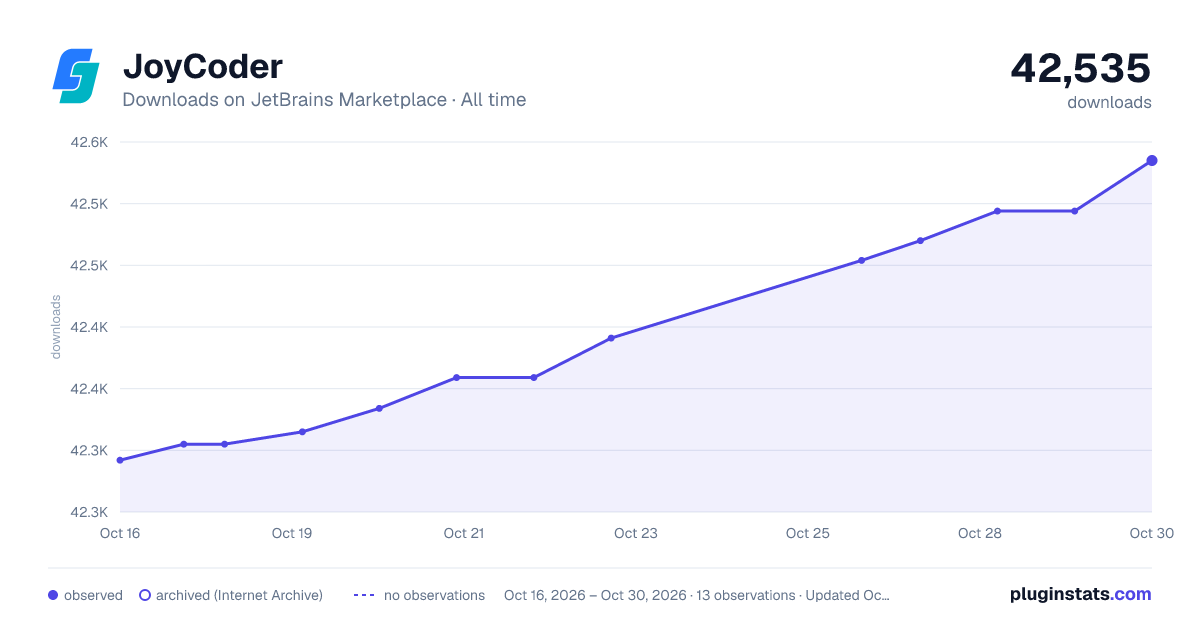 JoyCoder all-time downloads chart on JetBrains Marketplace
