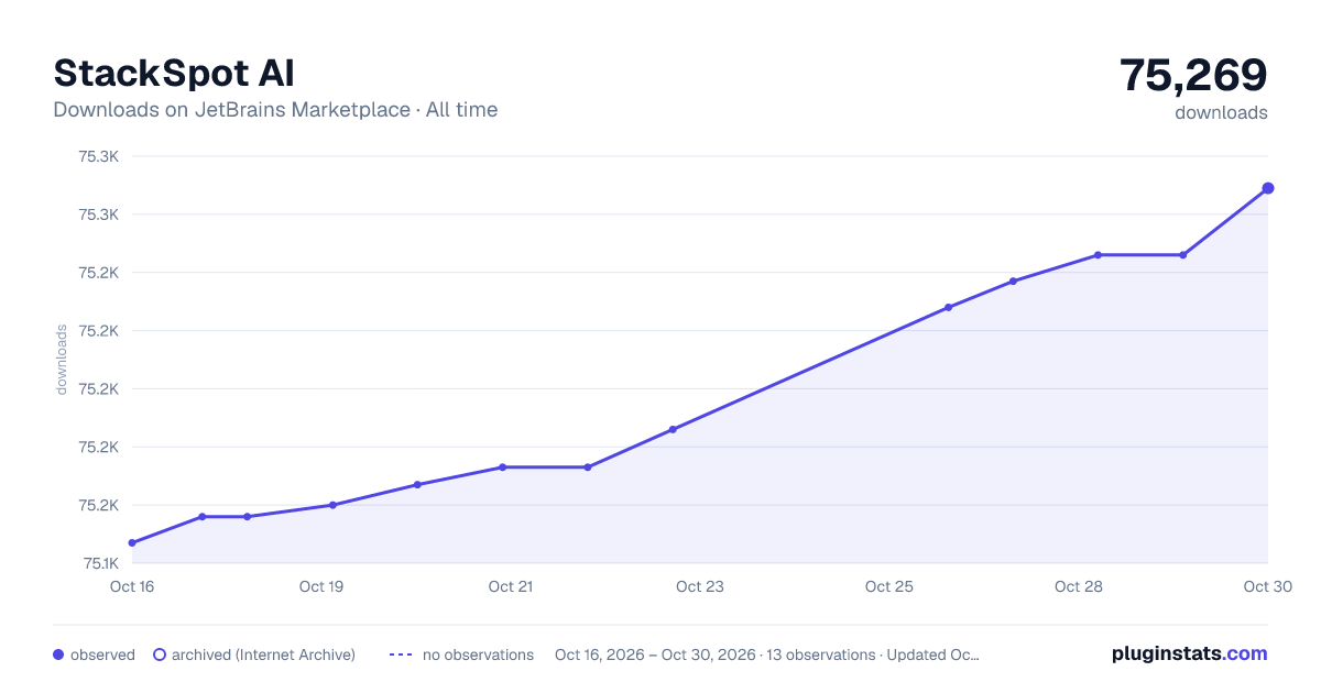 StackSpot AI all-time downloads chart on JetBrains Marketplace