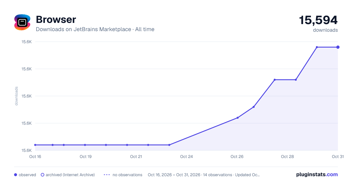 Browser all-time downloads chart on JetBrains Marketplace