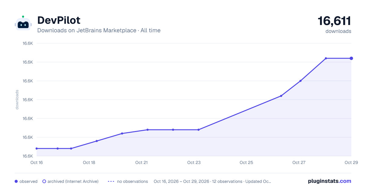 DevPilot all-time downloads chart on JetBrains Marketplace