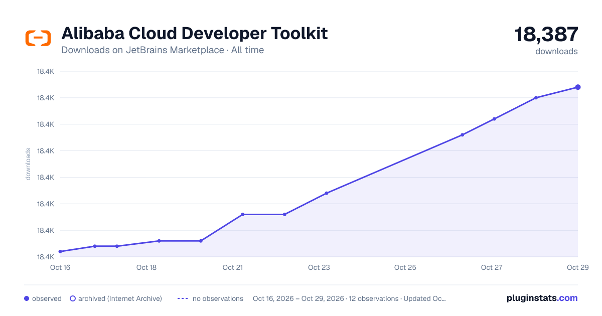 Alibaba Cloud Developer Toolkit all-time downloads chart on JetBrains Marketplace