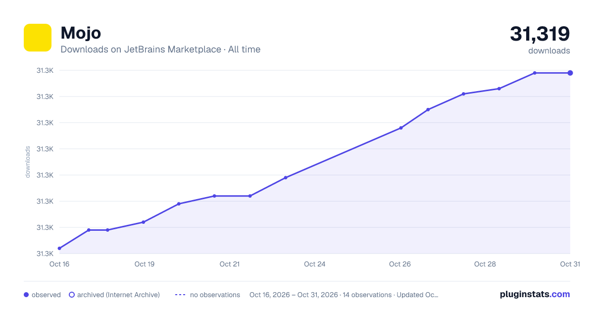 Mojo all-time downloads chart on JetBrains Marketplace