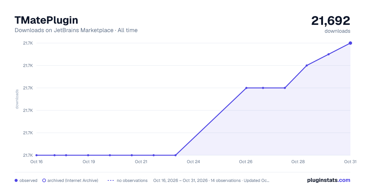 TMatePlugin all-time downloads chart on JetBrains Marketplace