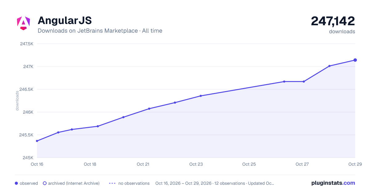AngularJS all-time downloads chart on JetBrains Marketplace