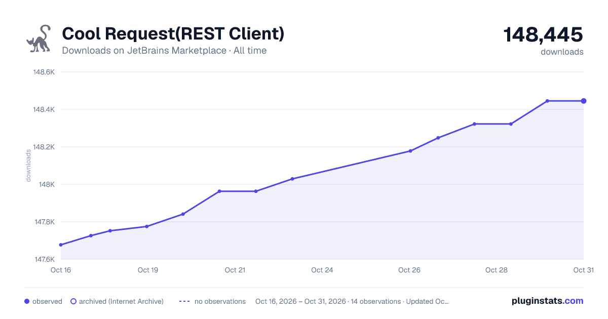 Cool Request(REST Client) all-time downloads chart on JetBrains Marketplace